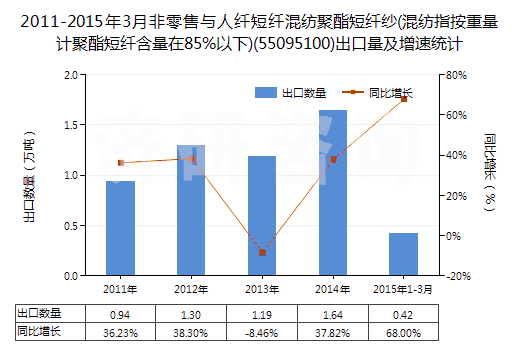 2011-2015年3月非零售與人纖短纖混紡聚酯短纖紗(混紡指按重量計(jì)聚酯短纖含量在85%以下)(55095100)出口量及增速統(tǒng)計(jì)